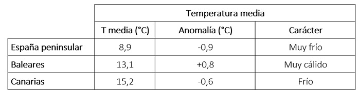Tabla de temperaturas medias en marzo de 2025 en los distintos ámbitos geográficos de España, anomalía con respecto a lo normal y carácter.