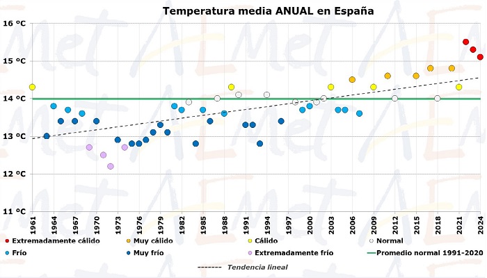 Evolución de la temperatura media anual en España desde 1961 a 2024