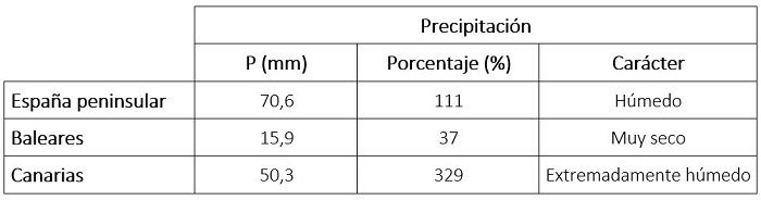 Tabla de precipitaciones acumuladas en abril de 2025 en los distintos ámbitos geográficos de España, anomalía con respecto a lo normal y carácter.