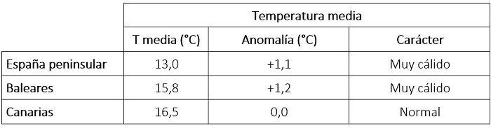 Tabla de temperaturas medias en abril de 2025 en los distintos ámbitos geográficos de España, anomalía con respecto a lo normal y carácter.