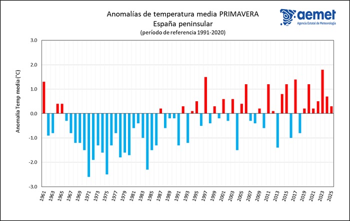 Serie de anomalías de la temperatura media de la primavera en la España peninsular desde 1961 a 2025, tomando el período de referencia 1991-2020