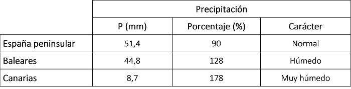 Tabla de precipitaciones acumuladas en mayo de 2025 en los distintos ámbitos geográficos de España, anomalía con respecto a lo normal y carácter.