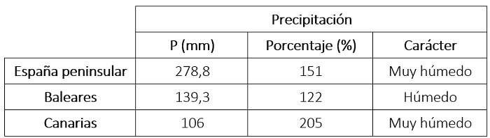 Precipitación acumulada, porcentaje respecto al valor normal y carácter de la primavera de 2025 en diferentes ámbitos geográficos