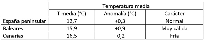 Temperatura media, anomalía y carácter de la primavera 2025 en diferentes ámbitos geográficos