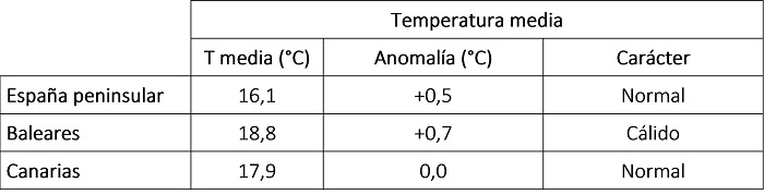 Tabla de temperaturas medias en mayo de 2025 en los distintos ámbitos geográficos de España, anomalía con respecto a lo normal y carácter.