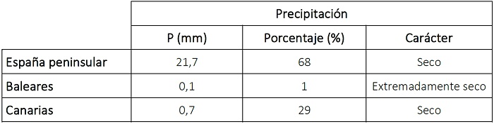 Tabla de precipitaciones acumuladas en junio de 2025 en los distintos ámbitos geográficos de España, anomalía con respecto a lo normal y carácter.