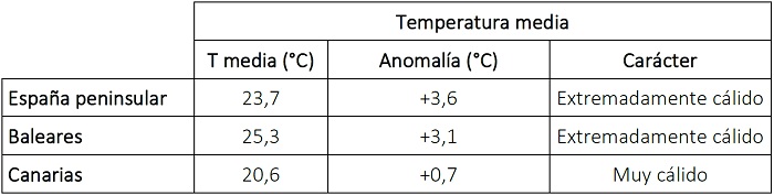 Tabla de temperaturas medias en junio de 2025 en los distintos ámbitos geográficos de España, anomalía con respecto a lo normal y carácter.