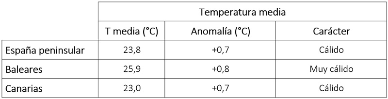 Tabla de temperaturas medias en julio de 2025 en los distintos ámbitos geográficos de España, anomalía con respecto a lo normal y carácter.