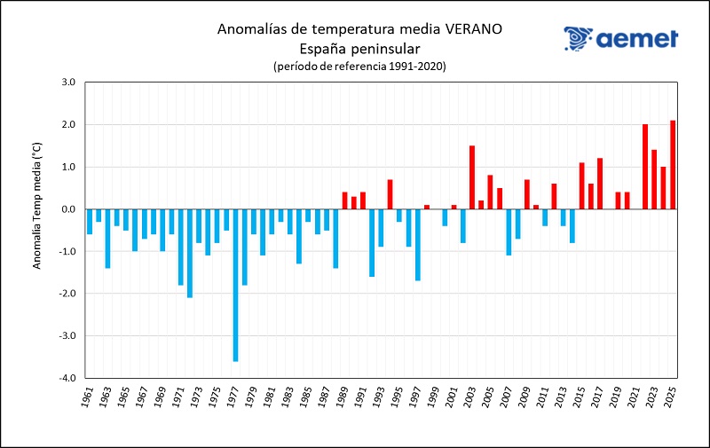 Serie de anomalías de la temperatura media del verano en la España peninsular desde 1961 a 2025, tomando el período de referencia 1991-2020