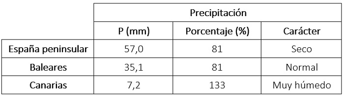 Precipitación acumulada, porcentaje respecto al valor normal y carácter del verano de 2025 en diferentes ámbitos geográficos.