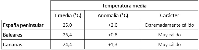 Tabla de temperaturas medias en agosto de 2025 en los distintos ámbitos geográficos de España, anomalía con respecto a lo normal y carácter.