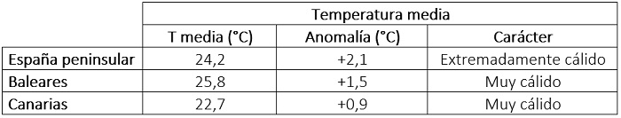 Temperatura media, anomalía y carácter del verano de 2025 en diferentes ámbitos geográficos.