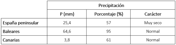 Tabla de precipitaciones acumuladas en septiembre de 2025 en los distintos ámbitos geográficos de España, anomalía con respecto a lo normal y carácter.