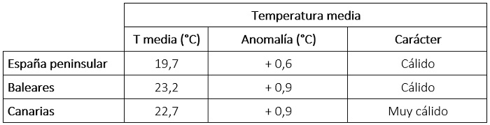 Tabla de temperaturas medias en septiembre de 2025 en los distintos ámbitos geográficos de España, anomalía con respecto a lo normal y carácter.
