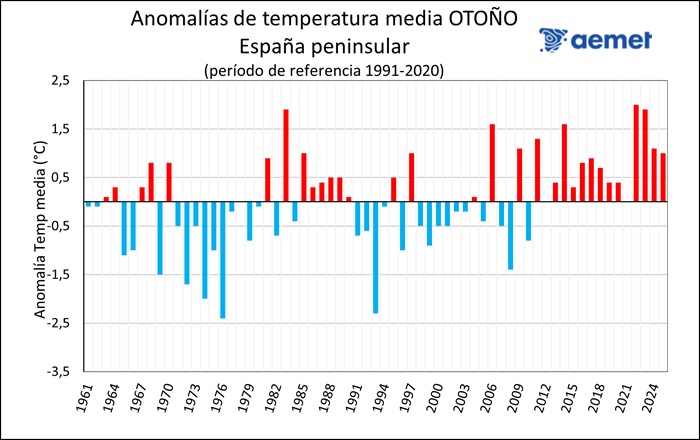 Serie de anomal&iacute;as de la temperatura media del oto&ntilde;o en la Espa&ntilde;a peninsular desde 1961 a 2025, tomando el per&iacute;odo de referencia 1991-2020