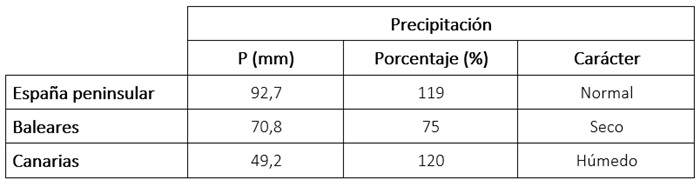 Tabla de precipitaciones acumuladas en noviembre de 2025 en los distintos ámbitos geográficos de España, anomalía con respecto a lo normal y carácter.