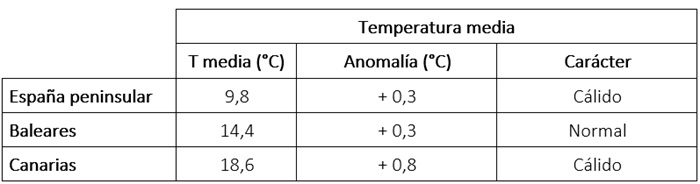 Tabla de temperaturas medias en noviembre de 2025 en los distintos ámbitos geográficos de España, anomalía con respecto a lo normal y carácter.