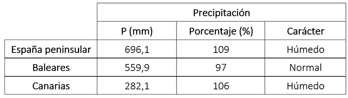 Tabla de precipitaciones medias en 2025 en los distintos &aacute;mbitos geogr&aacute;ficos de Espa&ntilde;a, anomal&iacute;a con respecto a lo normal y car&aacute;cter.