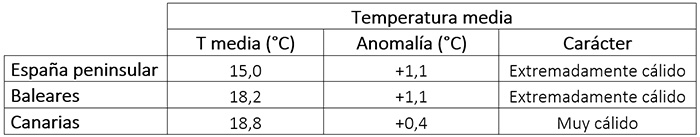 Tabla de temperaturas medias en 2025 en los distintos &aacute;mbitos geogr&aacute;ficos de Espa&ntilde;a, anomal&iacute;a con respecto a lo normal y car&aacute;cter.