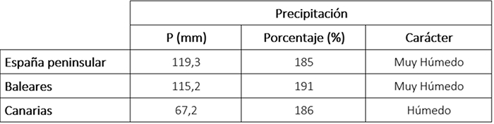 Tabla de precipitaciones acumuladas en enero de 2026 en los distintos &aacute;mbitos geogr&aacute;ficos de Espa&ntilde;a, anomal&iacute;a con respecto a lo normal y car&aacute;cter.