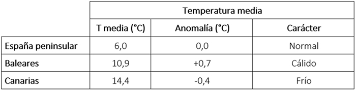 Tabla de temperaturas medias en enero de 2026 en los distintos &aacute;mbitos geogr&aacute;ficos de Espa&ntilde;a, anomal&iacute;a con respecto a lo normal y car&aacute;cter.