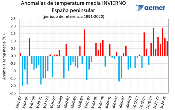 Serie de anomal&iacute;as de la temperatura media del invierno en la Espa&ntilde;a peninsular desde 1961-62 a 2025-26, tomando el per&iacute;odo de referencia 1991-2020