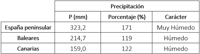 Precipitaci&oacute;n acumulada, porcentaje respecto al valor normal y car&aacute;cter del invierno 2025-26 en diferentes &aacute;mbitos geogr&aacute;ficos.