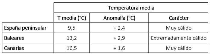 Tabla de temperaturas medias en febrero de 2026 en los distintos &aacute;mbitos geogr&aacute;ficos de Espa&ntilde;a, anomal&iacute;a con respecto a lo normal y car&aacute;cter.