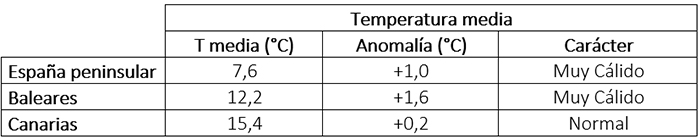 Temperatura media, anomal&iacute;a y car&aacute;cter del invierno 2025-26 en diferentes &aacute;mbitos geogr&aacute;ficos.
