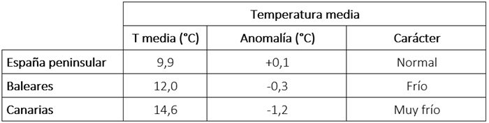 Tabla de temperaturas medias en marzo de 2026 en los distintos &aacute;mbitos geogr&aacute;ficos de Espa&ntilde;a, anomal&iacute;a con respecto a lo normal y car&aacute;cter.