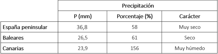 Tabla de precipitaciones acumuladas en abril de 2026 en los distintos &aacute;mbitos geogr&aacute;ficos de Espa&ntilde;a, anomal&iacute;a con respecto a lo normal y car&aacute;cter.
