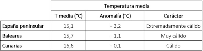 Tabla de temperaturas medias en abril de 2026 en los distintos &aacute;mbitos geogr&aacute;ficos de Espa&ntilde;a, anomal&iacute;a con respecto a lo normal y car&aacute;cter.