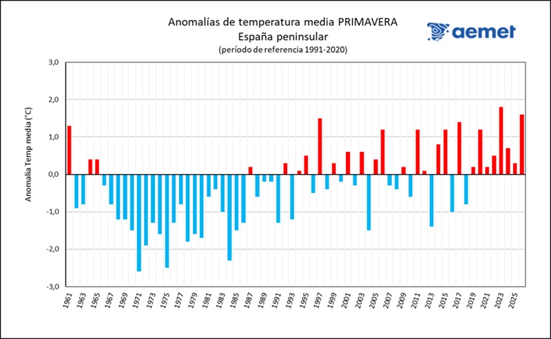 Serie de anomal&iacute;as de la temperatura media de la primavera en la Espa&ntilde;a peninsular de 1961 a 2026, tomando el per&iacute;odo de referencia 1991-2020