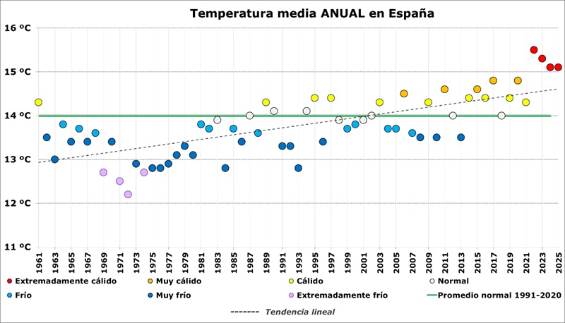 Evoluci&oacute;n de la temperatura media anual en Espa&ntilde;a desde 1961 a 2025