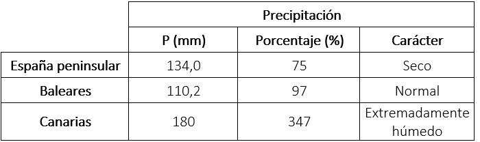 Precipitaci&oacute;n acumulada, porcentaje respecto al valor normal y car&aacute;cter de la primavera 2026 en diferentes &aacute;mbitos geogr&aacute;ficos.