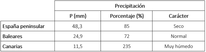 Tabla de precipitaciones acumuladas en mayo de 2026 en los distintos &aacute;mbitos geogr&aacute;ficos de Espa&ntilde;a, anomal&iacute;a con respecto a lo normal y car&aacute;cter.