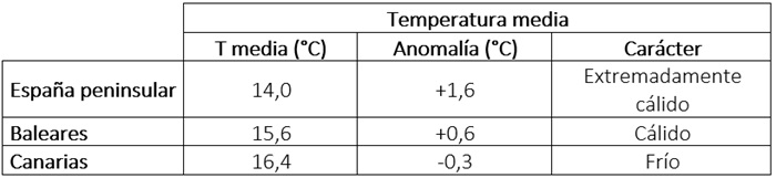 Temperatura media, anomal&iacute;a y car&aacute;cter de la primavera 2026 en diferentes &aacute;mbitos geogr&aacute;ficos.