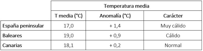 Tabla de temperaturas medias en mayo de 2026 en los distintos &aacute;mbitos geogr&aacute;ficos de Espa&ntilde;a, anomal&iacute;a con respecto a lo normal y car&aacute;cter.
