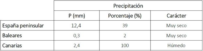 Tabla de precipitaciones acumuladas en junio de 2026 en los distintos &aacute;mbitos geogr&aacute;ficos de Espa&ntilde;a, anomal&iacute;a con respecto a lo normal y car&aacute;cter.
