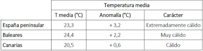 Tabla de temperaturas medias en junio de 2026 en los distintos &aacute;mbitos geogr&aacute;ficos de Espa&ntilde;a, anomal&iacute;a con respecto a lo normal y car&aacute;cter.
