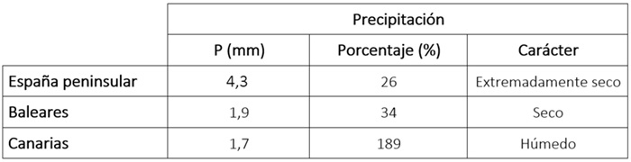 Tabla de precipitaciones acumuladas en julio de 2026 en los distintos &aacute;mbitos geogr&aacute;ficos de Espa&ntilde;a, anomal&iacute;a con respecto a lo normal y car&aacute;cter.