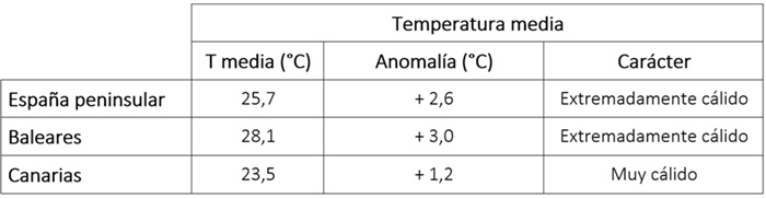 Tabla de temperaturas medias en julio de 2026 en los distintos &aacute;mbitos geogr&aacute;ficos de Espa&ntilde;a, anomal&iacute;a con respecto a lo normal y car&aacute;cter.