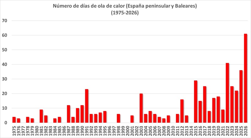 N&uacute;mero de d&iacute;as bajo ola de calor en el &aacute;mbito de la Pen&iacute;nsula y Baleares (1975-2026).