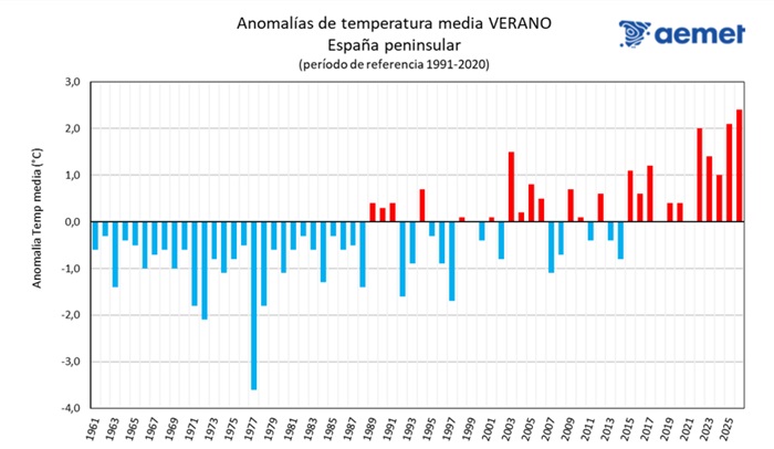 Serie de anomal&iacute;as de la temperatura media en verano en la Espa&ntilde;a peninsular de 1961 a 2026, tomando el per&iacute;odo de referencia 1991-2020