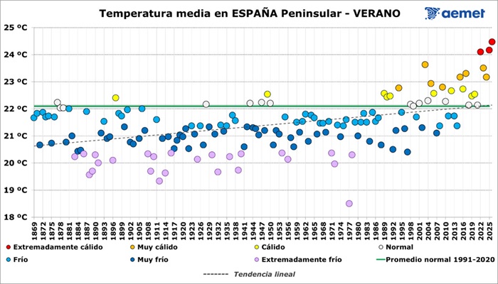 Serie de temperatura media de los veranos desde 1869 a 2026 seg&uacute;n la reconstrucci&oacute;n clim&aacute;tica de Chazarra, Lorenzo y N&uacute;&ntilde;ez (Aemet, 2025)