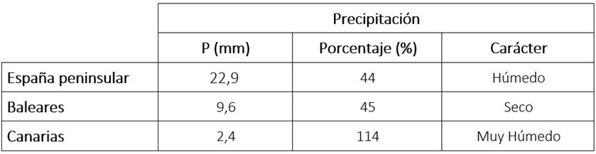 Tabla de precipitaciones acumuladas en agosto de 2026 en los distintos &aacute;mbitos geogr&aacute;ficos de Espa&ntilde;a, anomal&iacute;a con respecto a lo normal y car&aacute;cter.