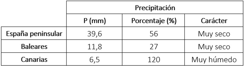 Precipitaci&oacute;n acumulada, porcentaje respecto al valor normal y car&aacute;cter del verano 2026 en diferentes &aacute;mbitos geogr&aacute;ficos.