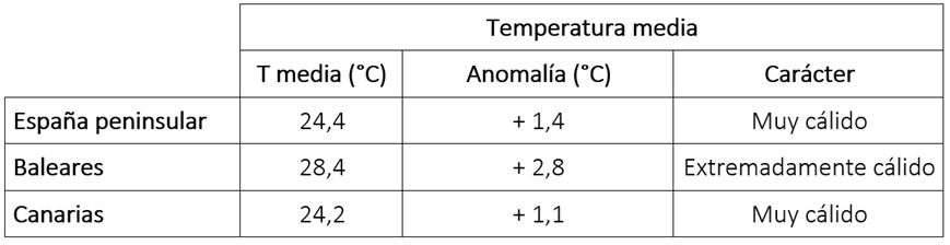 Tabla de temperaturas medias en agosto de 2026 en los distintos &aacute;mbitos geogr&aacute;ficos de Espa&ntilde;a, anomal&iacute;a con respecto a lo normal y car&aacute;cter.