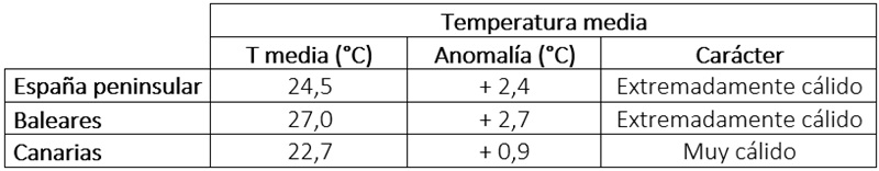 Temperatura media, anomal&iacute;a y car&aacute;cter del verano 2026 en diferentes &aacute;mbitos geogr&aacute;ficos.