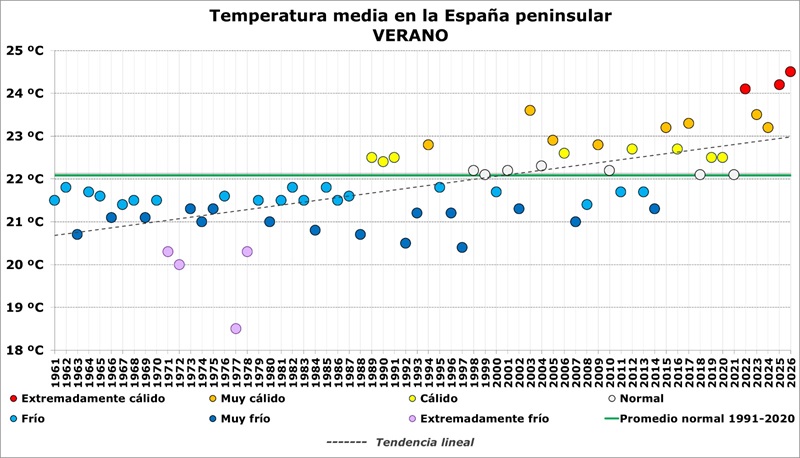 Evoluci&oacute;n de las temperaturas medias en la Espa&ntilde;a peninsular en verano (1961-2026).